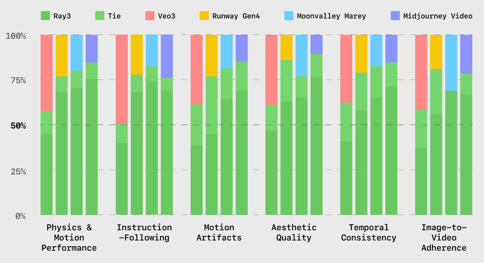 Aggregate performance across evaluation dimensions, as measured through independent review.