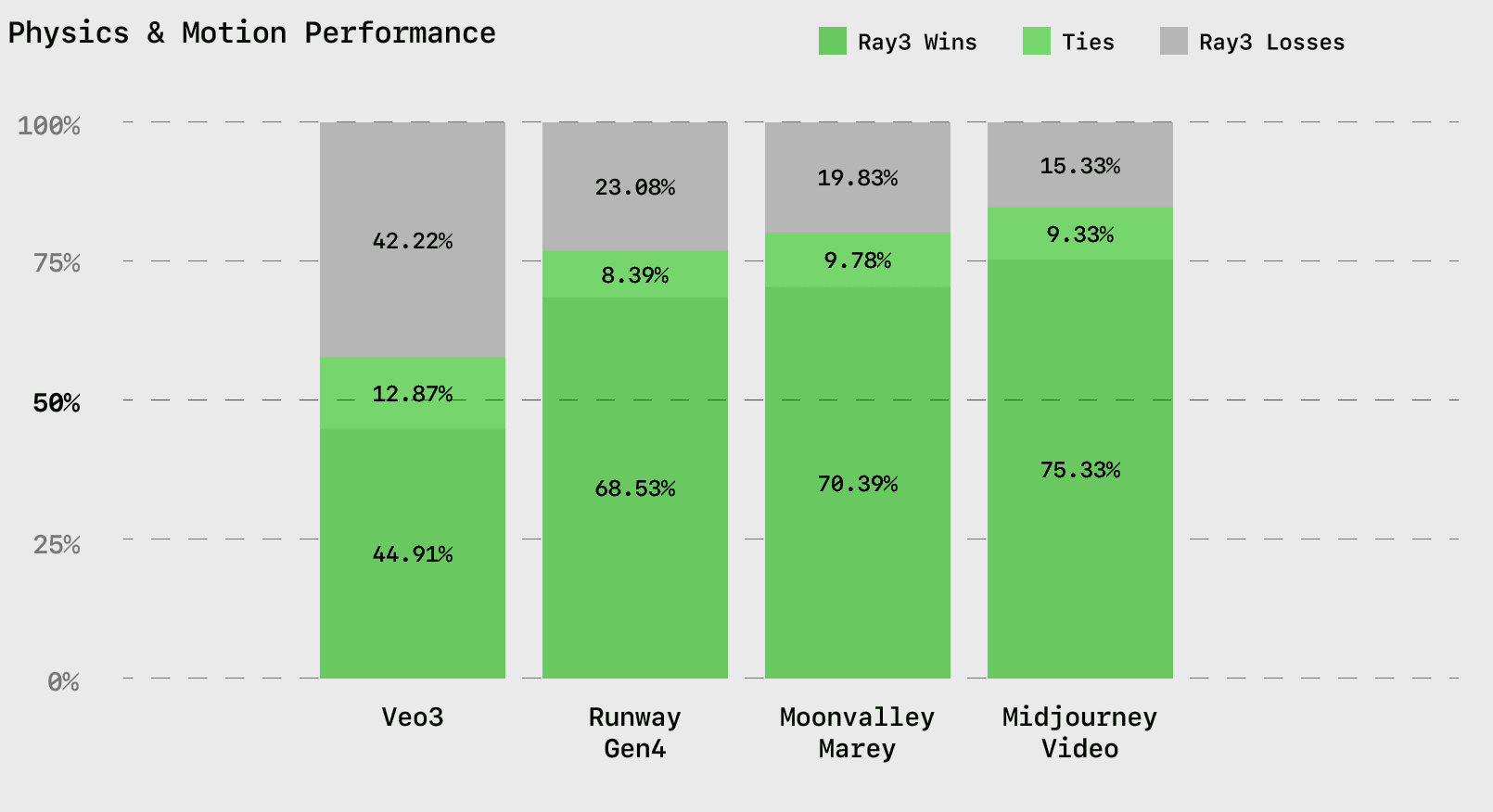 Results from independent evaluations of motion realism and physical coherence.